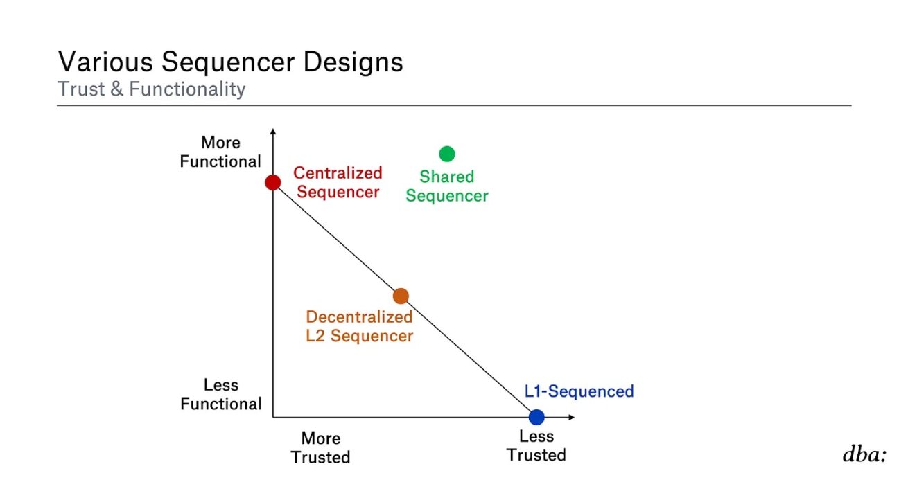 万字全解Rollup排序器的去中心化道路