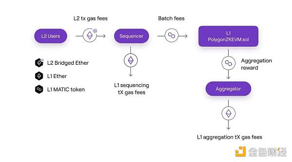 zkEVM系列第一篇：Polygon zkEVM的整体架构和交易执行流程10