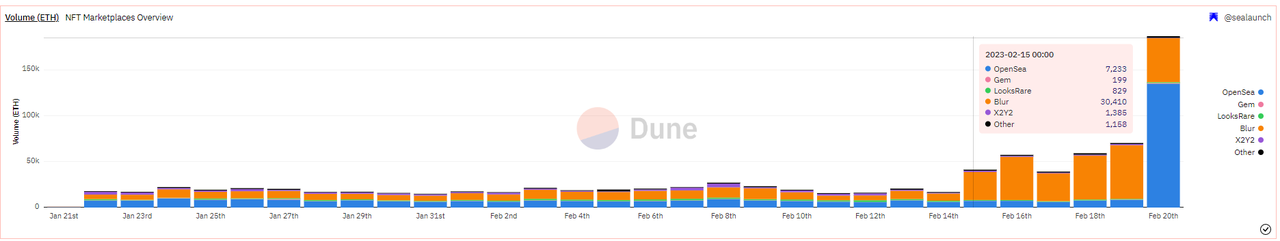 Blur漫谈：从机遇与挑战，探讨潜在投资机会