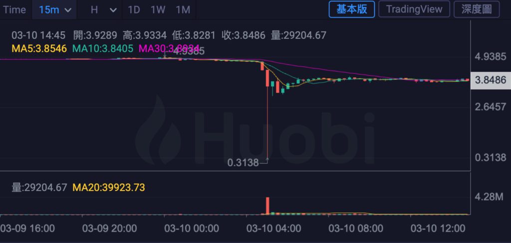 HT插针引起社群发起火必提币运动！目前超60％支持提币