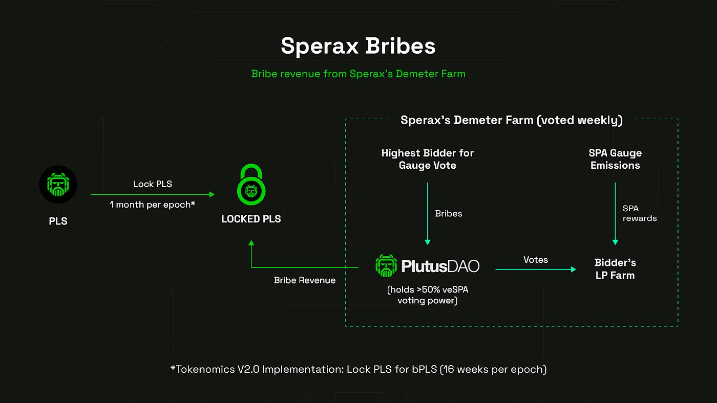 空投带火生态：盘点最近爆发的 30 个Arbitrum项目