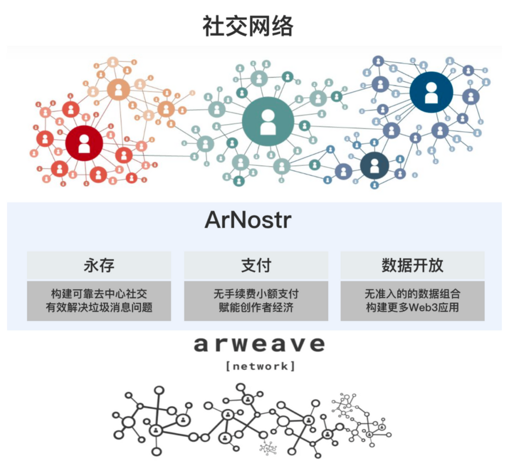 假如我们有更好的去中心化未来：Web3MQ，ArNostr，与基于Nostr的社交基建