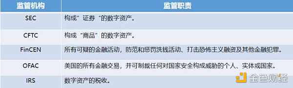 万字解读美国Web3的金融监管架构