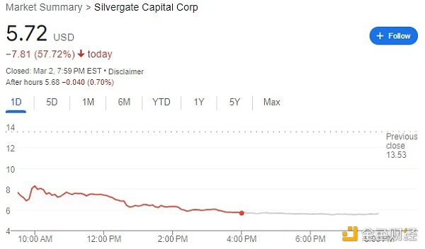 墙倒众人推 加密行业正在抛弃Silvergate