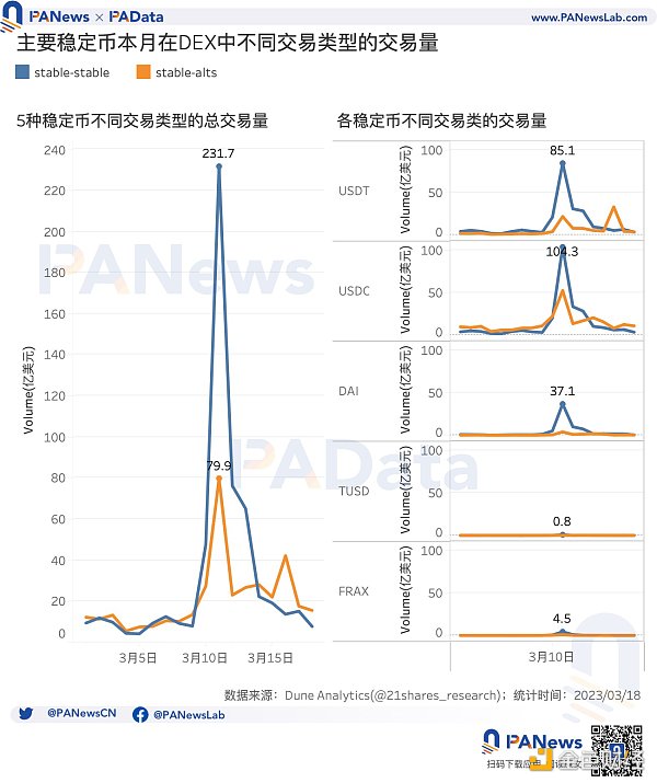 USDC危机过后 稳定币市场近况如何？