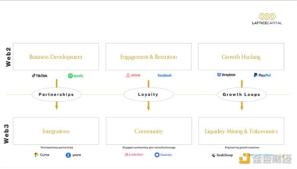 从 Web2 看 Web3 公司市场增长：如何正确使用“黑客增长”