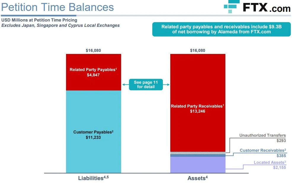 FTX重组团队第2次报告:Alameda借款93亿 高流动性资产严重不足