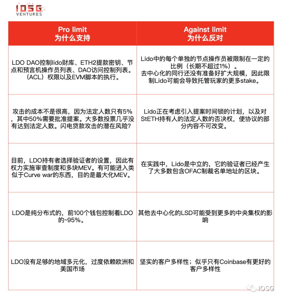 IOSG：Lido 还能统治以太坊质押市场吗？