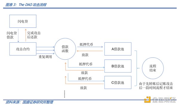 3.1.以太坊闪电贷双刃剑:动态调用和可重入性插图2 3.1.以太坊闪电贷双刃剑:动态调用和可重入性