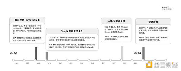 Web3游戏行业观察十问