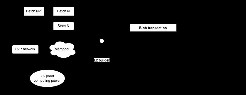 PoW (工作量证明) 共识将会转变成 PoS (权益证明)。