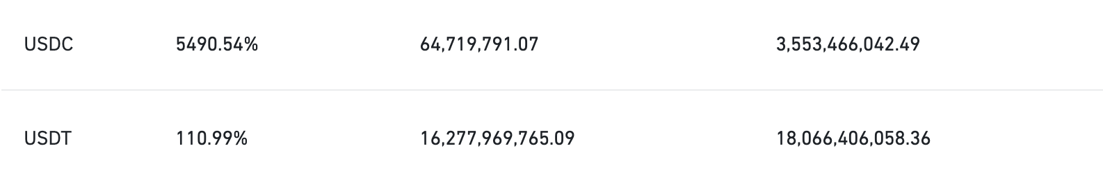 币安更新PoR储备：新增DOGE、MASK、CRV、ENJ等11种代币