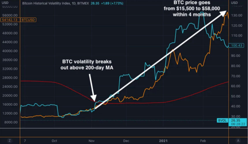 btc行情最新消息（比特币价格若飙升至26000美元以上可能引发波动性爆发）