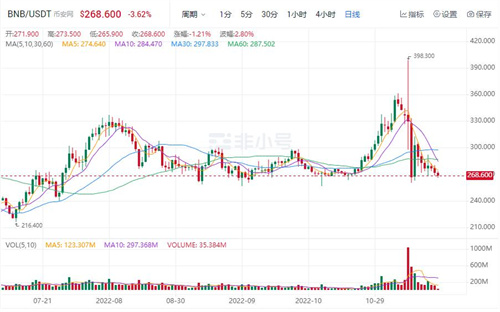 币安币现在多少钱一个 BNB最新行情消息