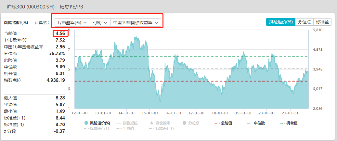 股债利差（沪深300股债利差）