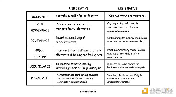 深度：探索Web3与生成式AI的联姻