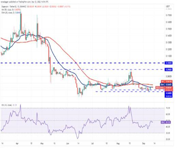 价格分析:BTC、ETH、BNB、XRP、ADA、SOL、DOGE、DOT、MATIC、SHIB插图7 价格分析:BTC、ETH、BNB、XRP、ADA、SOL、DOGE、DOT、MATIC、SHIB