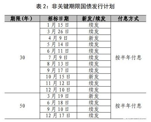 国债发行时间(国债发行时间2022年11月)4 国债发行时间(国债发行时间2022年11月)4