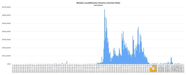 比特币 OTC 之王谢幕：重走 LocalBitcoins 的兴衰十年