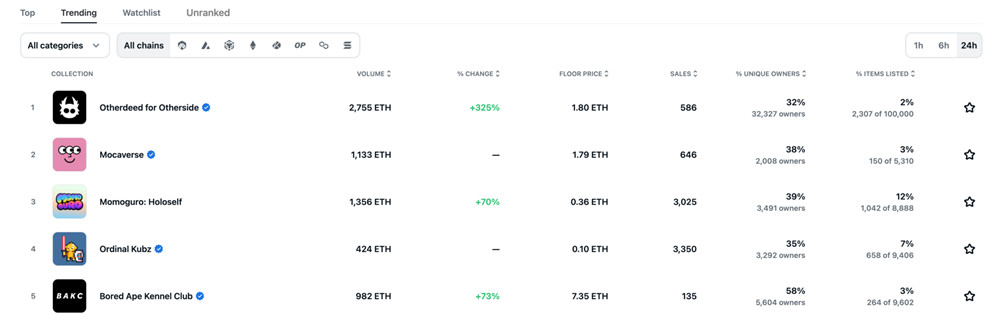 Animoca Brands NFT Mocaverse开启铸造！地板价破1.79ETH
