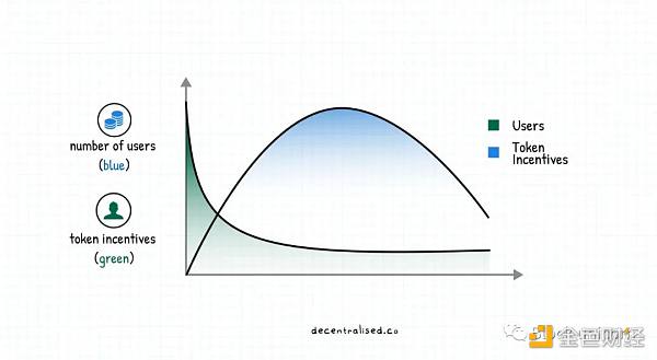 代币战争打响 如何为产品构建护城河？