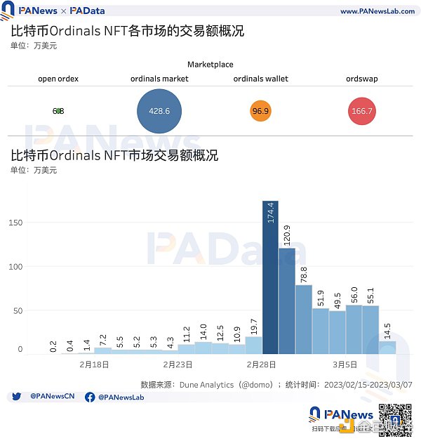 比特币NFT现状：累计总数突破32万个