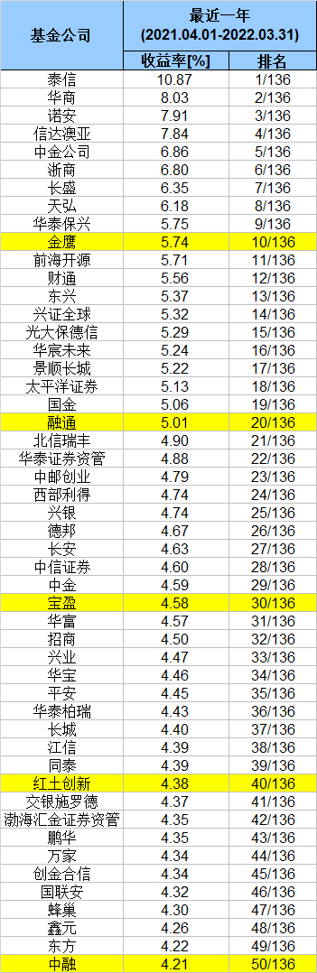 收益排名前十的基金公司有哪些（收益排名前十的股票基金）