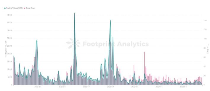 揭秘Bored Ape Yacht Club的生态系统