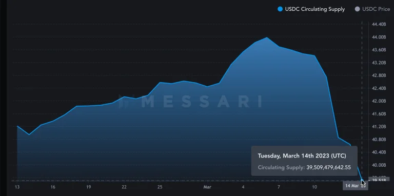 USDC已从与美元脱钩反弹!分析师警告:赎回潮还没平息
