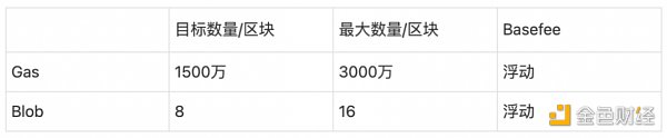 OKX Ventures：以太坊上海升级后 坎昆升级潜在投资机会