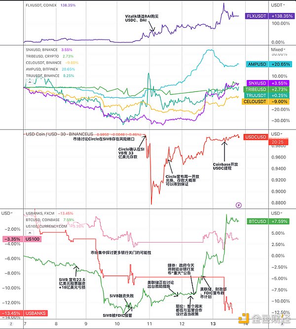 LD Capital：复盘USDC脱锚风波中的危与机