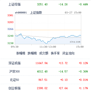 3月27日A股收评：要谨防资金阶段的兑现，市场重心重新走低