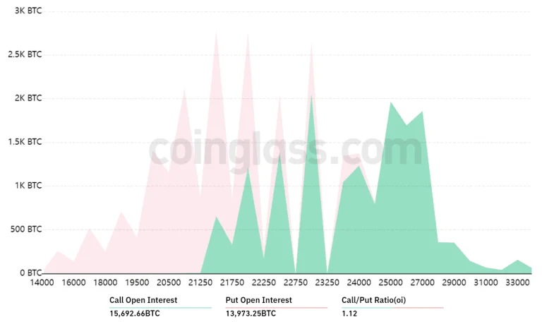 7.1亿美元比特币期权将到期!BTC仍在涨跌间寻找方向