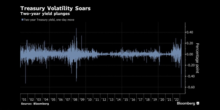 银行股暴跌之际，主流美股科技股意外成为投资避风港