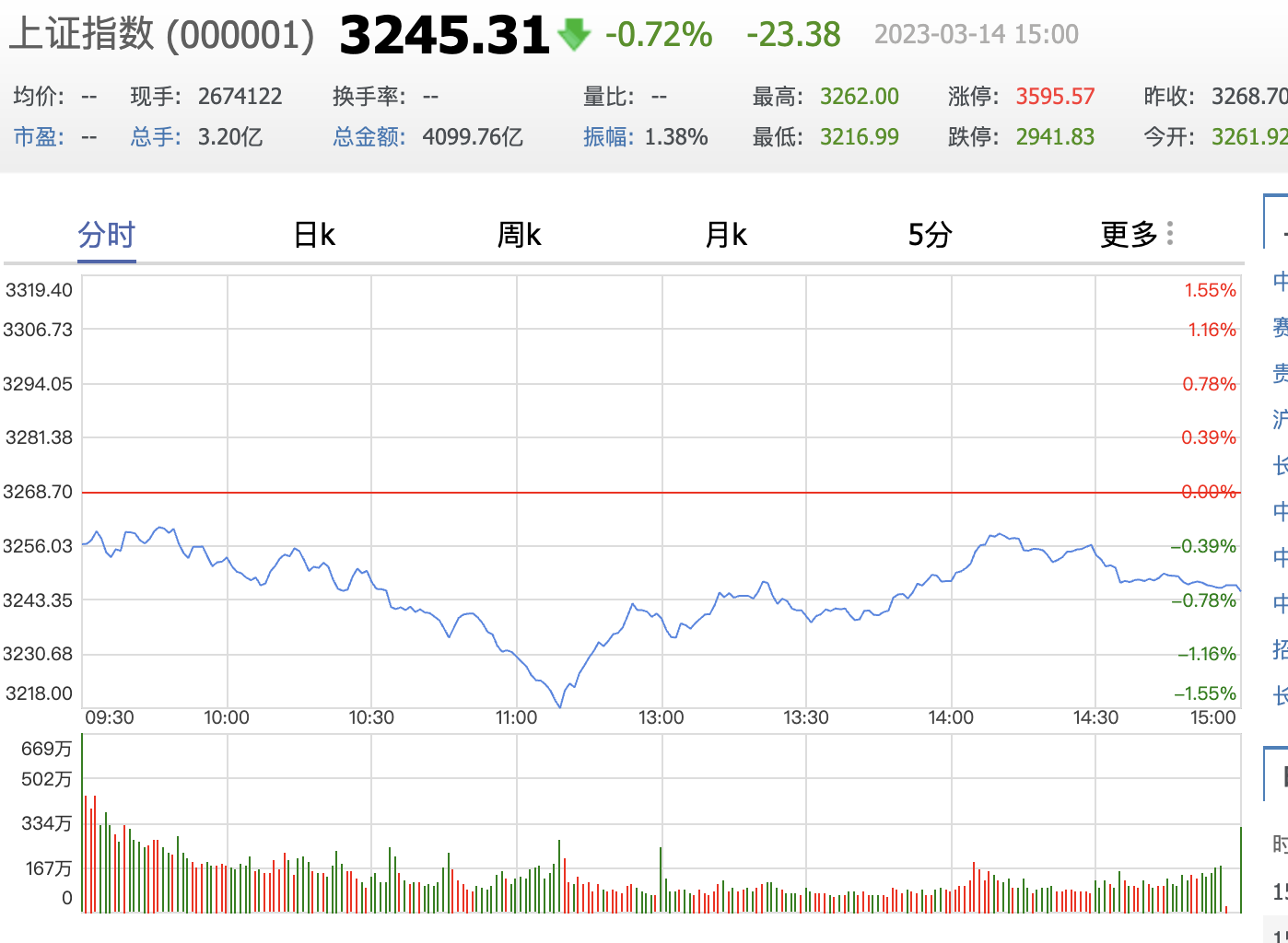 3月14日A股收评：黄金概念掀涨停潮 芯片股午后逆势走强