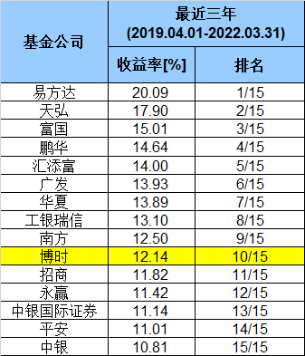 收益排名前十的基金公司有哪些（收益排名前十的股票基金）