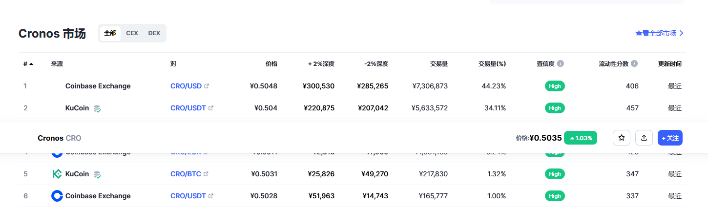 cro币今日行情 2023cro币前景怎么样