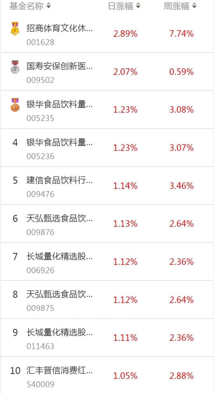 基金盈利排行榜前十名（十大盈利基金排名）