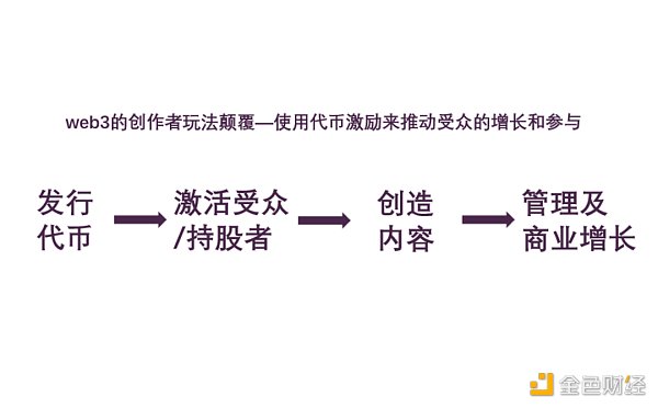 解读创作者模式新玩法：通过代币启动社区          