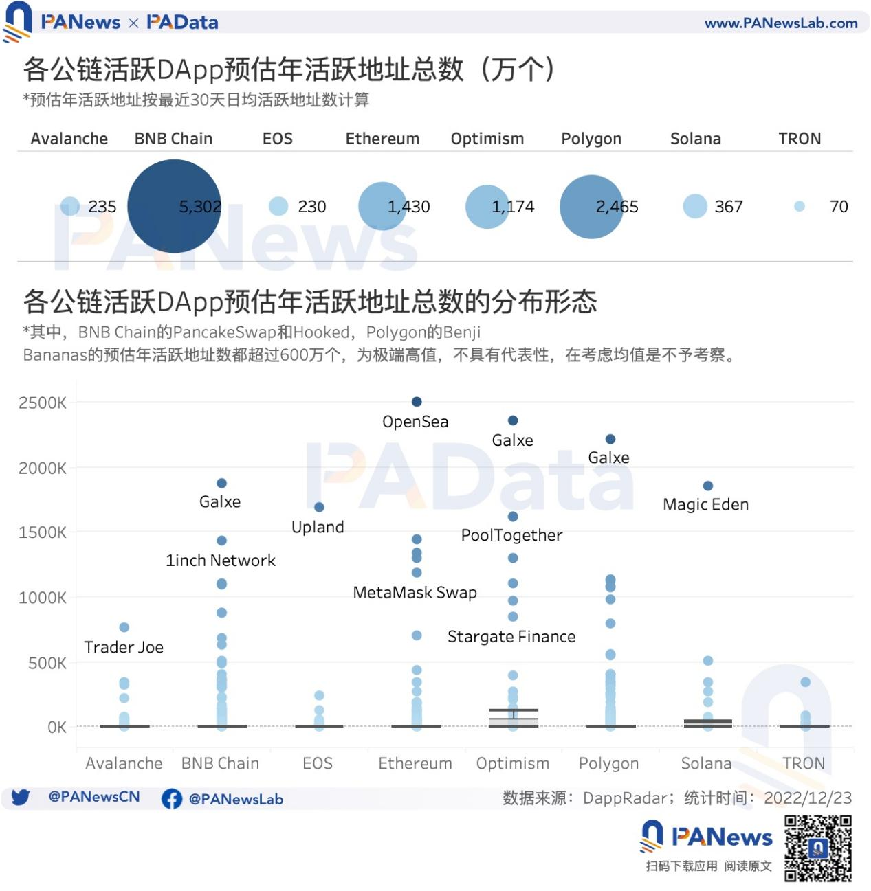 DApp年度报告:4464个活跃DApp,以太坊年活跃地址数跌至第三