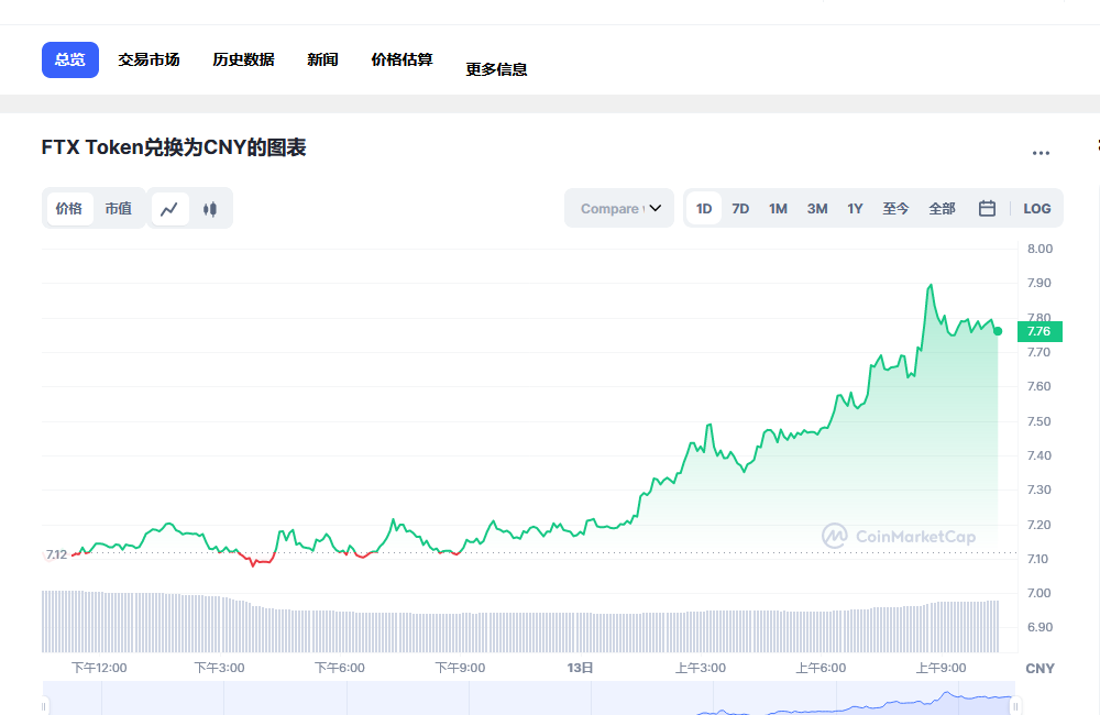 FTT今日最新价格消息 FTT币会归零吗