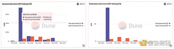 LD Capital：复盘USDC脱锚风波中的危与机