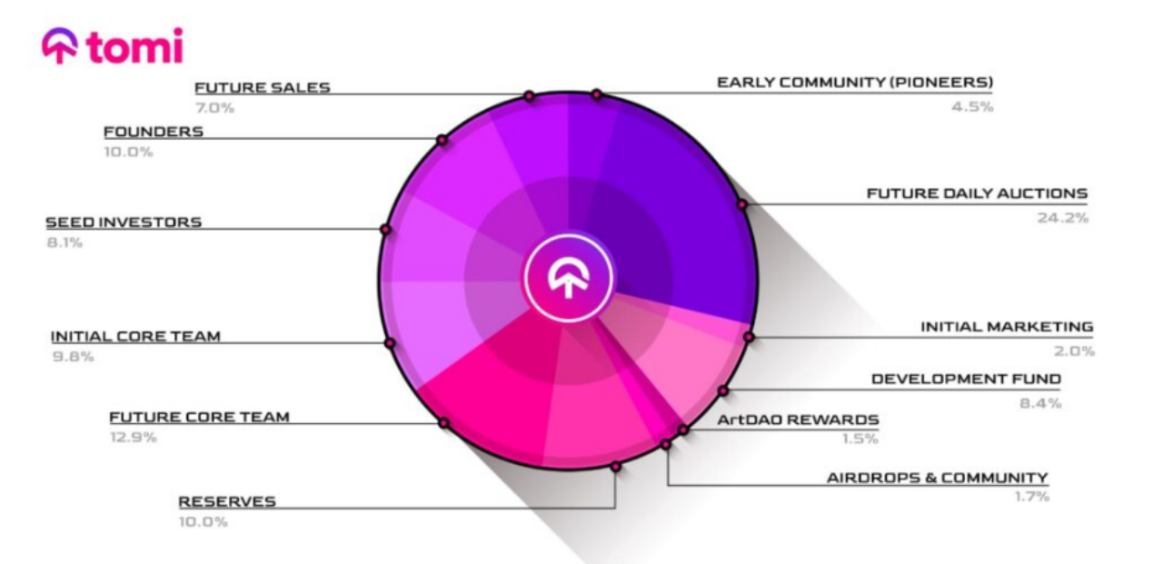一文了解融资4000万美元追求网络自由的去中心化匿名项目Tomi9 一文了解融资4000万美元追求网络自由的去中心化匿名项目Tomi9
