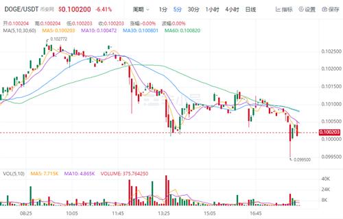 狗狗币今日最新价格 DOGE今日最新行情消息