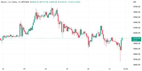 比特币价格触及1周低点 美联储加息谣言扰乱市场