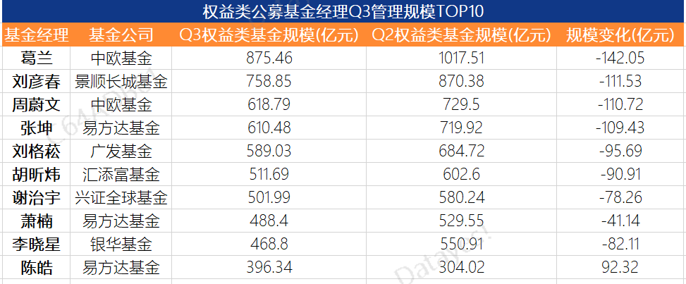 排名前10的基金经理（前100名基金经理排名）