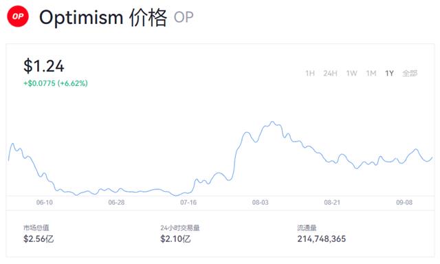 OP币是什么意思 OP币今日最新价格消息插图 OP币是什么意思 OP币今日最新价格消息