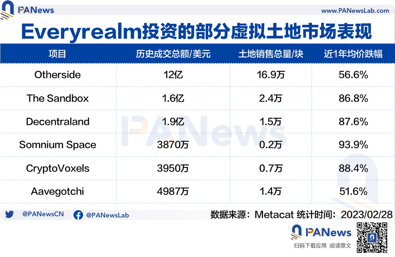 旗下元宇宙基金被关闭，Republic 重金押注的虚拟土地还是门好生意吗？