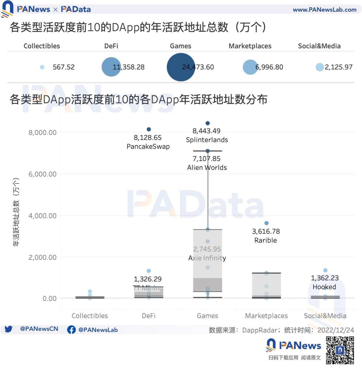 DApp年度报告:4464个活跃DApp,以太坊年活跃地址数跌至第三