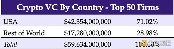 2023年Crypto VC名录：全球300家加密基金中谁最活跃？